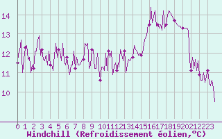 Courbe du refroidissement olien pour Montredon des Corbires (11)
