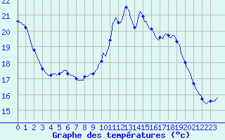 Courbe de tempratures pour Tthieu (40)