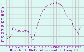 Courbe du refroidissement olien pour Puissalicon (34)