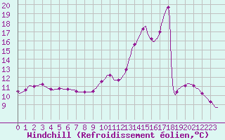 Courbe du refroidissement olien pour La Poblachuela (Esp)