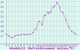 Courbe du refroidissement olien pour Trelly (50)