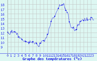 Courbe de tempratures pour Estoher (66)