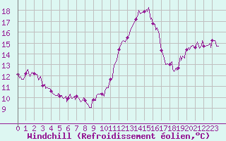 Courbe du refroidissement olien pour Estoher (66)