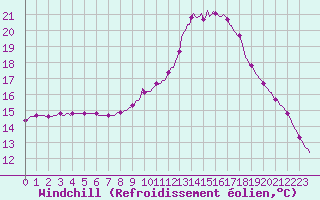 Courbe du refroidissement olien pour Lamballe (22)