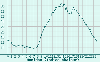 Courbe de l'humidex pour Bras (83)