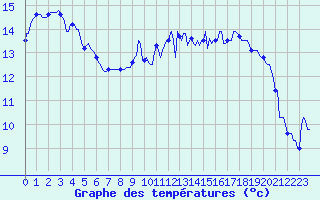 Courbe de tempratures pour Horrues (Be)