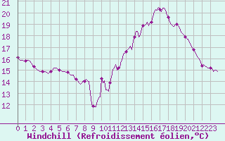 Courbe du refroidissement olien pour Lasfaillades (81)