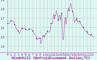 Courbe du refroidissement olien pour Renwez (08)