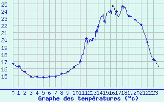 Courbe de tempratures pour Voinmont (54)