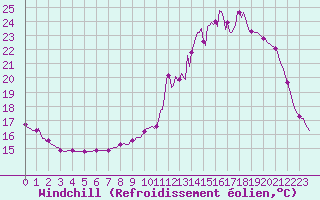 Courbe du refroidissement olien pour Voinmont (54)