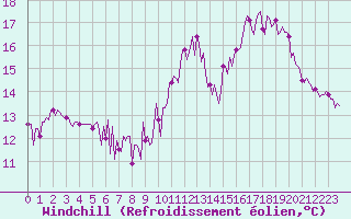 Courbe du refroidissement olien pour Douzens (11)