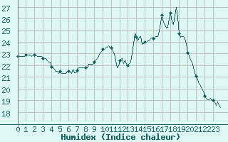 Courbe de l'humidex pour Hd-Bazouges (35)