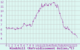 Courbe du refroidissement olien pour Sisteron (04)