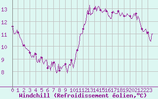 Courbe du refroidissement olien pour Forceville (80)