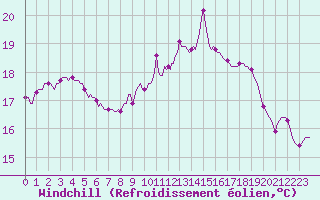 Courbe du refroidissement olien pour Xert / Chert (Esp)