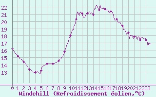 Courbe du refroidissement olien pour Ploeren (56)
