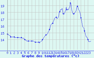 Courbe de tempratures pour Hd-Bazouges (35)