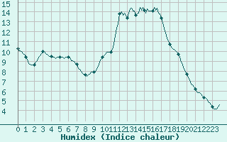 Courbe de l'humidex pour Leign-les-Bois (86)