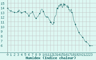 Courbe de l'humidex pour Saint-Yrieix-le-Djalat (19)