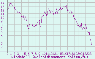 Courbe du refroidissement olien pour Xertigny-Moyenpal (88)