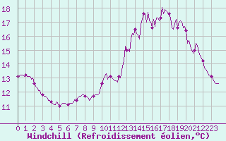 Courbe du refroidissement olien pour Cavalaire-sur-Mer (83)