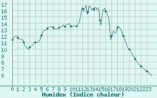 Courbe de l'humidex pour Charleville-Mzires / Mohon (08)