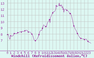 Courbe du refroidissement olien pour Sainte-Ouenne (79)