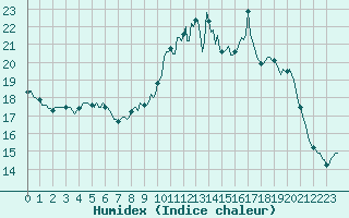 Courbe de l'humidex pour Auffargis (78)