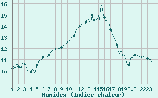 Courbe de l'humidex pour Nonaville (16)