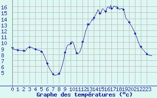 Courbe de tempratures pour Berson (33)