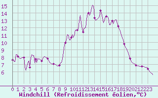 Courbe du refroidissement olien pour Sain-Bel (69)