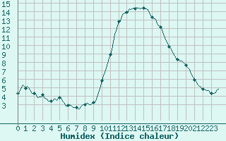 Courbe de l'humidex pour Saint-Jean-de-Vedas (34)