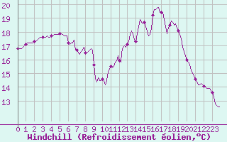 Courbe du refroidissement olien pour Hd-Bazouges (35)