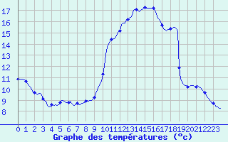 Courbe de tempratures pour Herhet (Be)