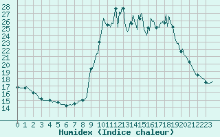 Courbe de l'humidex pour Pinsot (38)