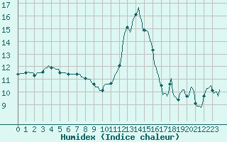 Courbe de l'humidex pour Caix (80)