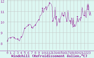 Courbe du refroidissement olien pour Saint-Nazaire-d