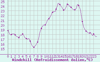 Courbe du refroidissement olien pour San Chierlo (It)