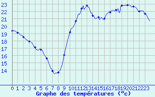 Courbe de tempratures pour Aytr-Plage (17)