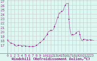Courbe du refroidissement olien pour Douelle (46)