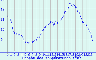 Courbe de tempratures pour Saint-Michel-d