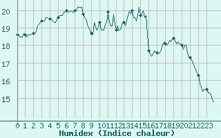 Courbe de l'humidex pour Brugge (Be)