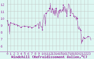 Courbe du refroidissement olien pour Saint-Just-le-Martel (87)
