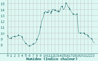 Courbe de l'humidex pour Izegem (Be)