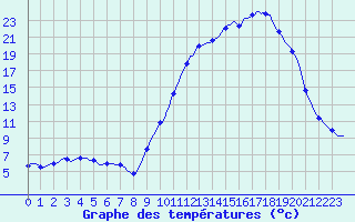 Courbe de tempratures pour Lhospitalet (46)