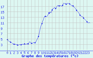 Courbe de tempratures pour La Meyze (87)