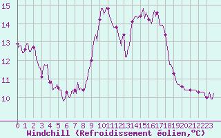 Courbe du refroidissement olien pour Brigueuil (16)
