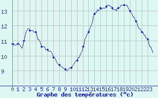 Courbe de tempratures pour La Meyze (87)