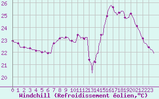 Courbe du refroidissement olien pour Bziers-Centre (34)
