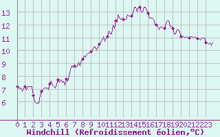 Courbe du refroidissement olien pour Courcouronnes (91)